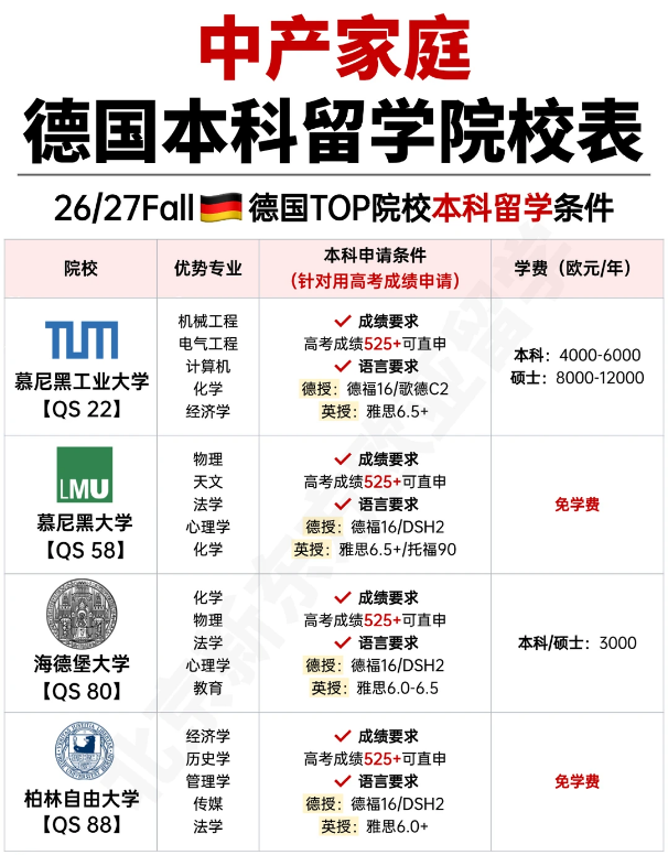 低成本读海外本科?德国留学费用真相+申请捷径