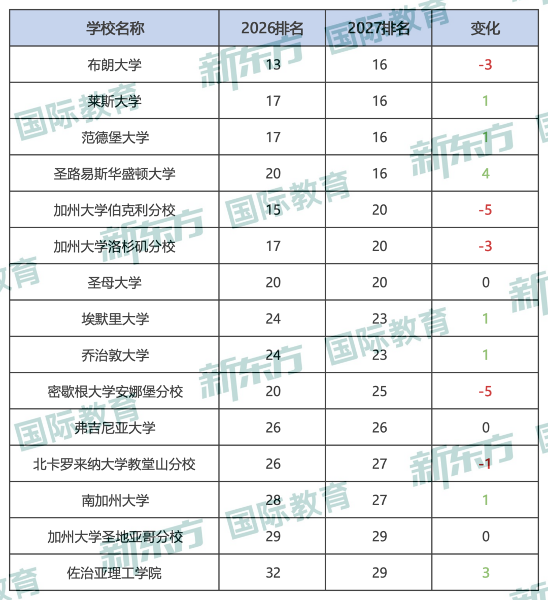 U.S. News2027全美综合大学榜单：去年V.S.今年对比大公开！