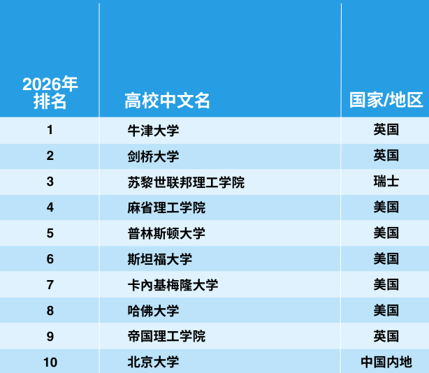 2026泰晤士世界大学学科排行榜重磅发布！