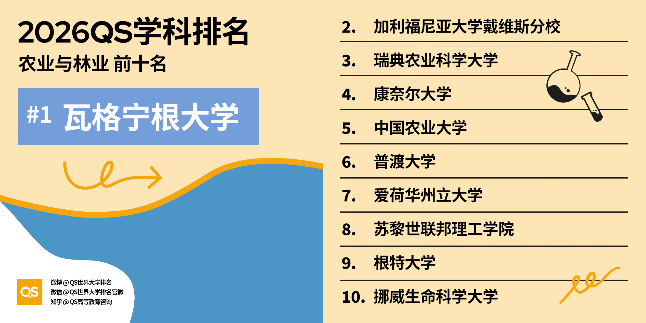 重磅｜2026QS 世界大学学科排名正式发布