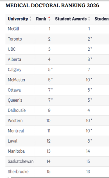 重磅!2026加拿大麦考林大学排名发布!