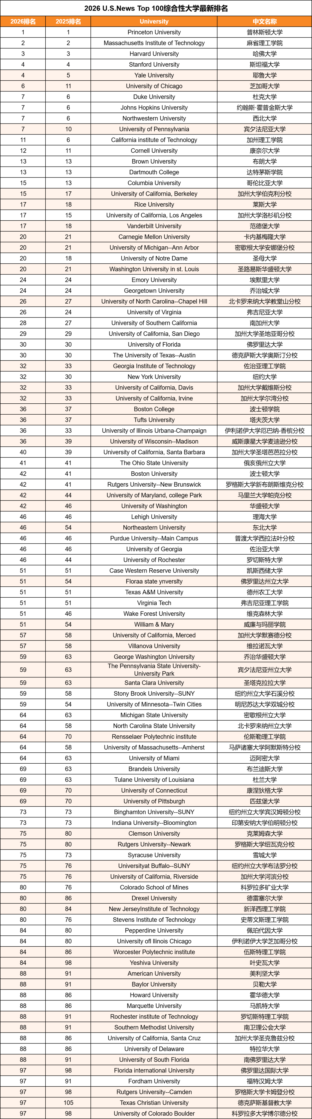 2026U.S.News全美榜单深度解读：Top50亮点一览！