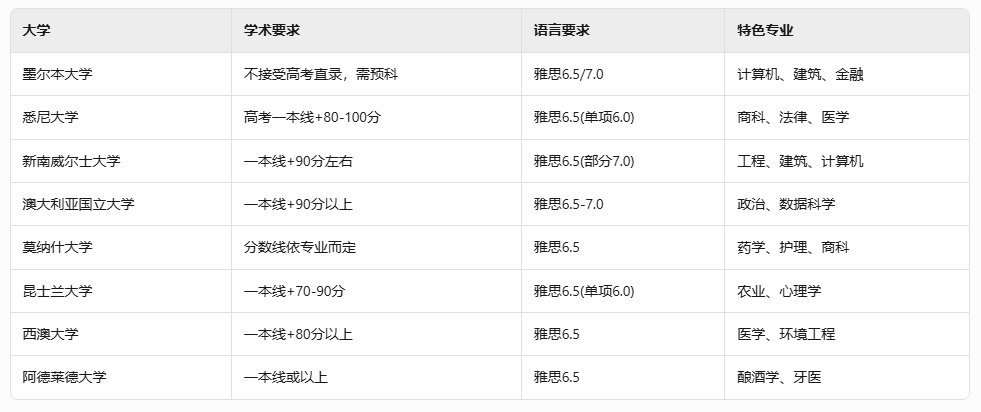 高考后选择澳洲本科留学的多重优势与申请指南