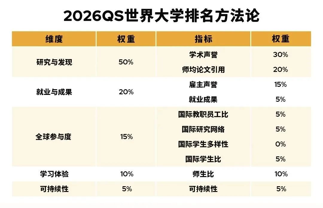 三大世界排行榜齐发！QS、USNews、CUWR到底该看哪个？