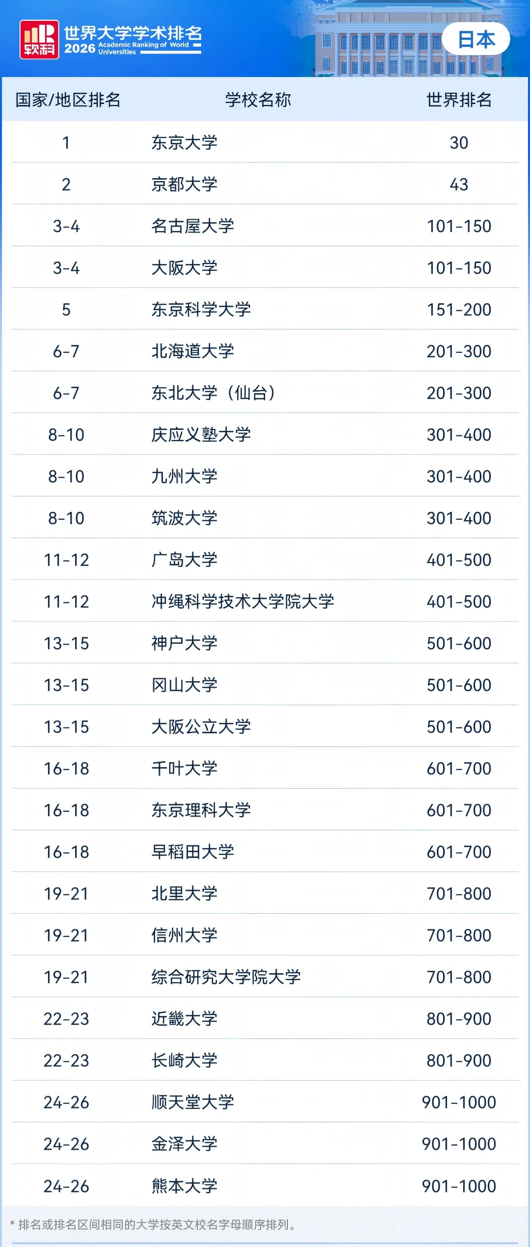 欧亚国家高校崛起！2026软科世界大学排名发布！（附前100名单）