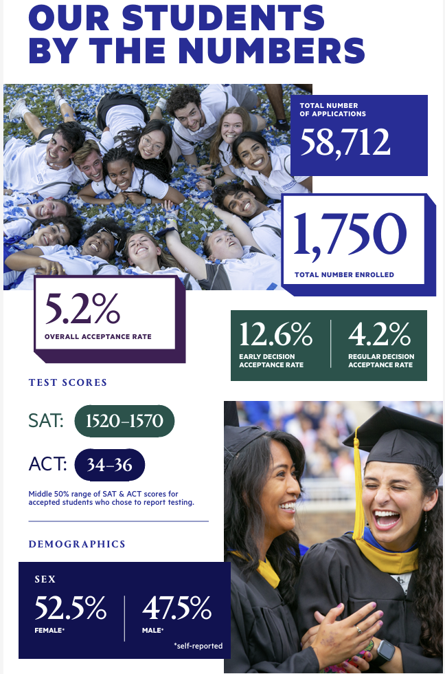 杜克压轴放榜！共75位中国学生上岸！