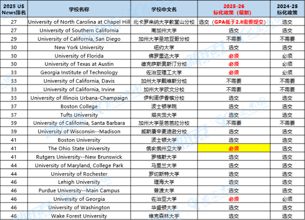 2026Fall美本标化要求巨变？SAT/ACT没考=直接凉凉？