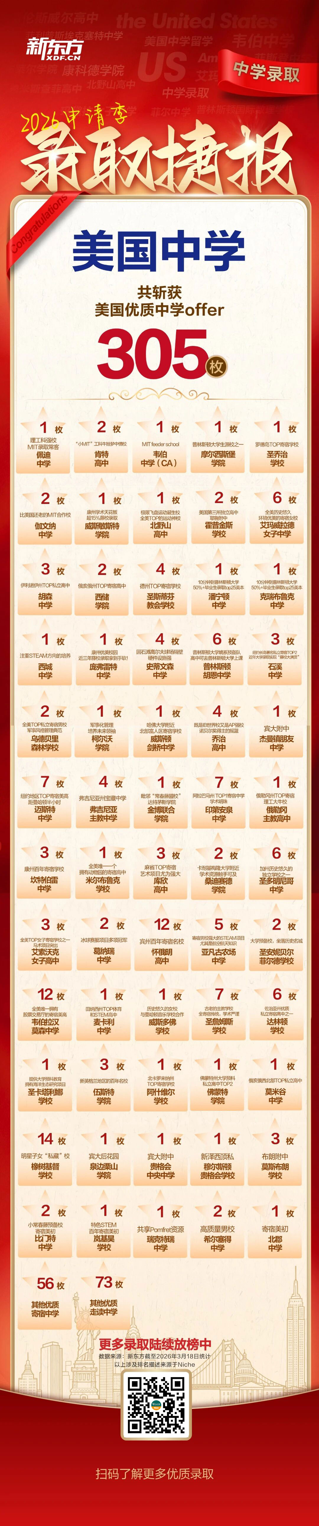 美高放榜季｜新东方学子横扫300+枚Offer！录取榜单暗藏升学密码