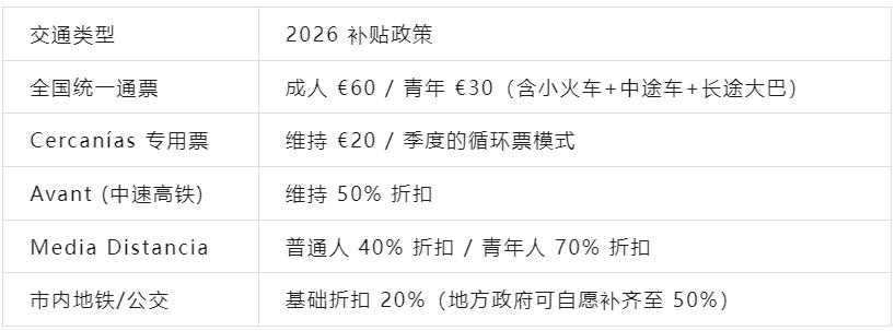 2026西班牙交通新规官宣：€60全国月票正式面世，出行规则迎来大洗牌!