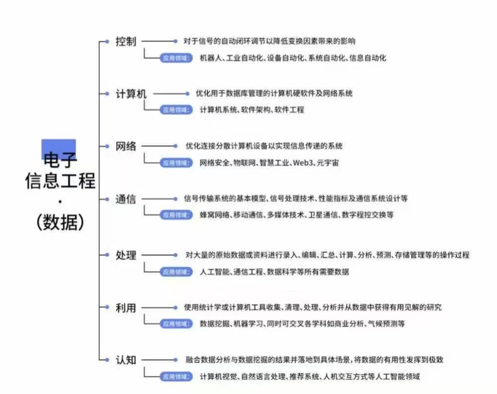 【专业】就业前景分析留学专业推荐：电子信息工程专业