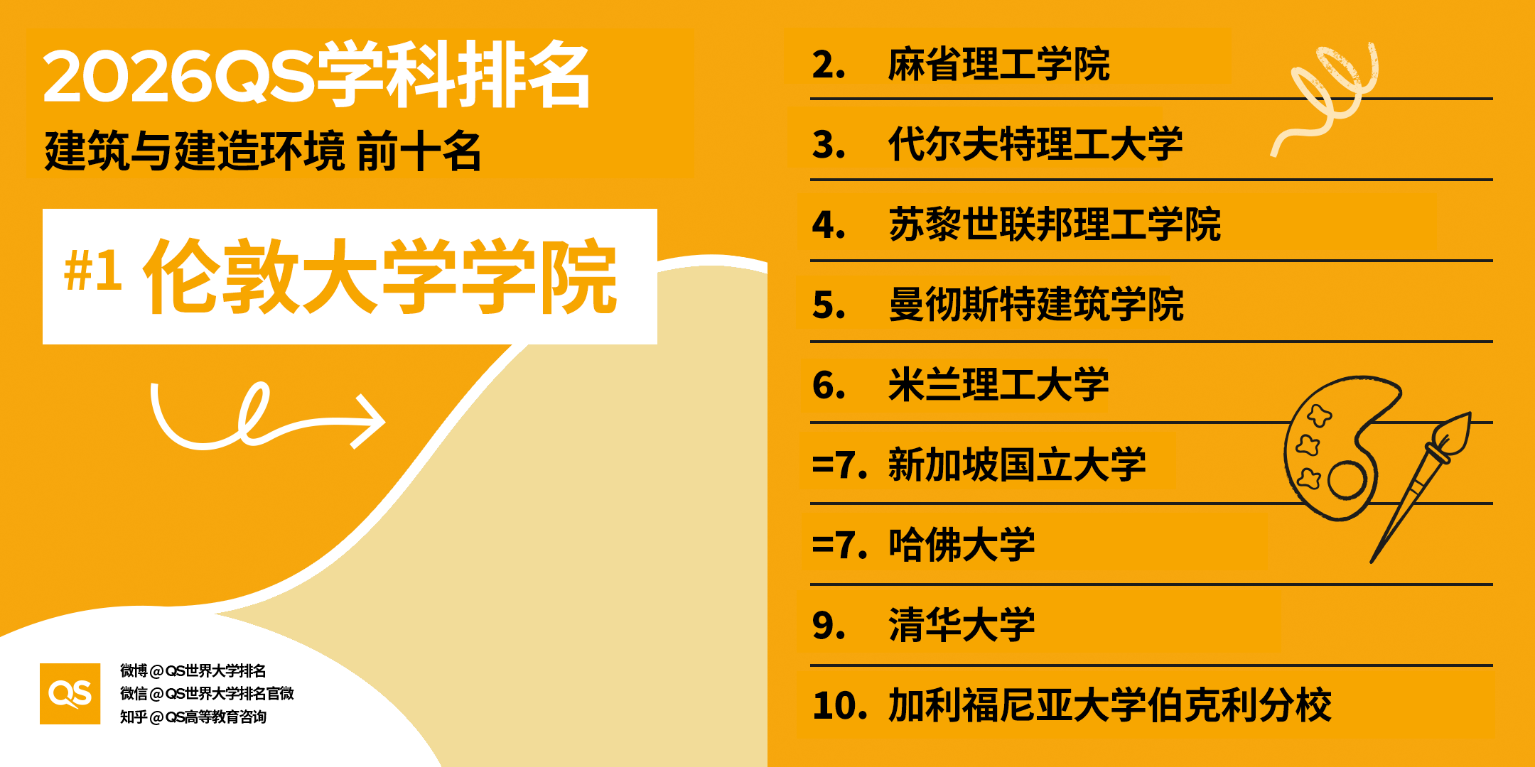 重磅｜2026QS 世界大学学科排名正式发布