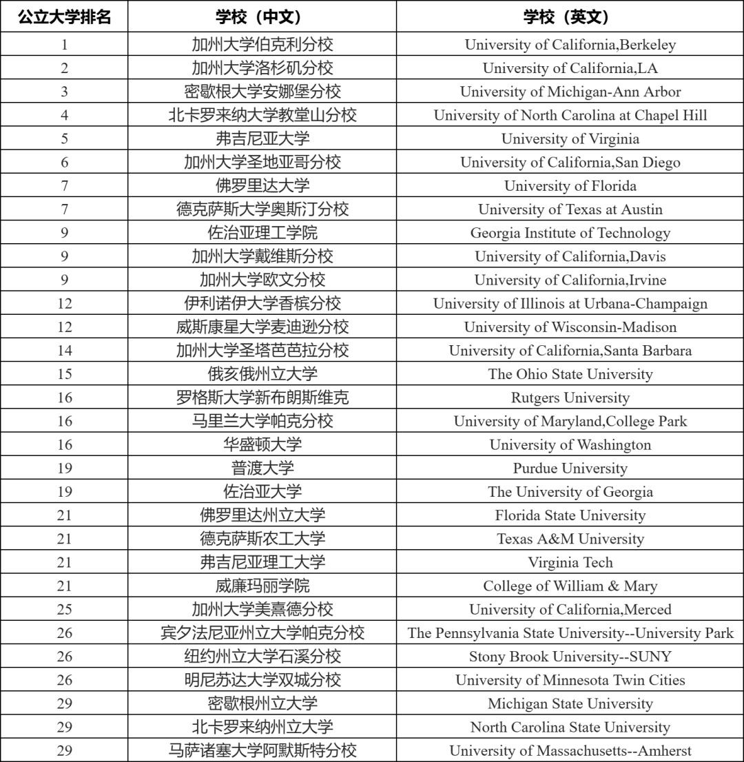U.S. News公立大学/文理学院榜单：UCB登顶，哈维穆徳冲进前十！