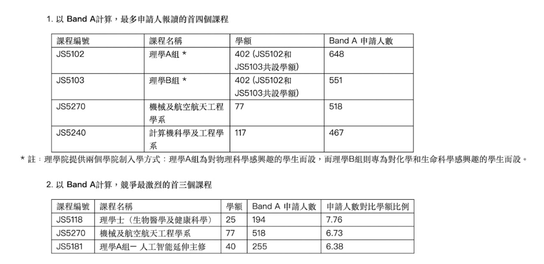2026年香港八大院校申请新动态，哪个专业堪称“竞争之最”？