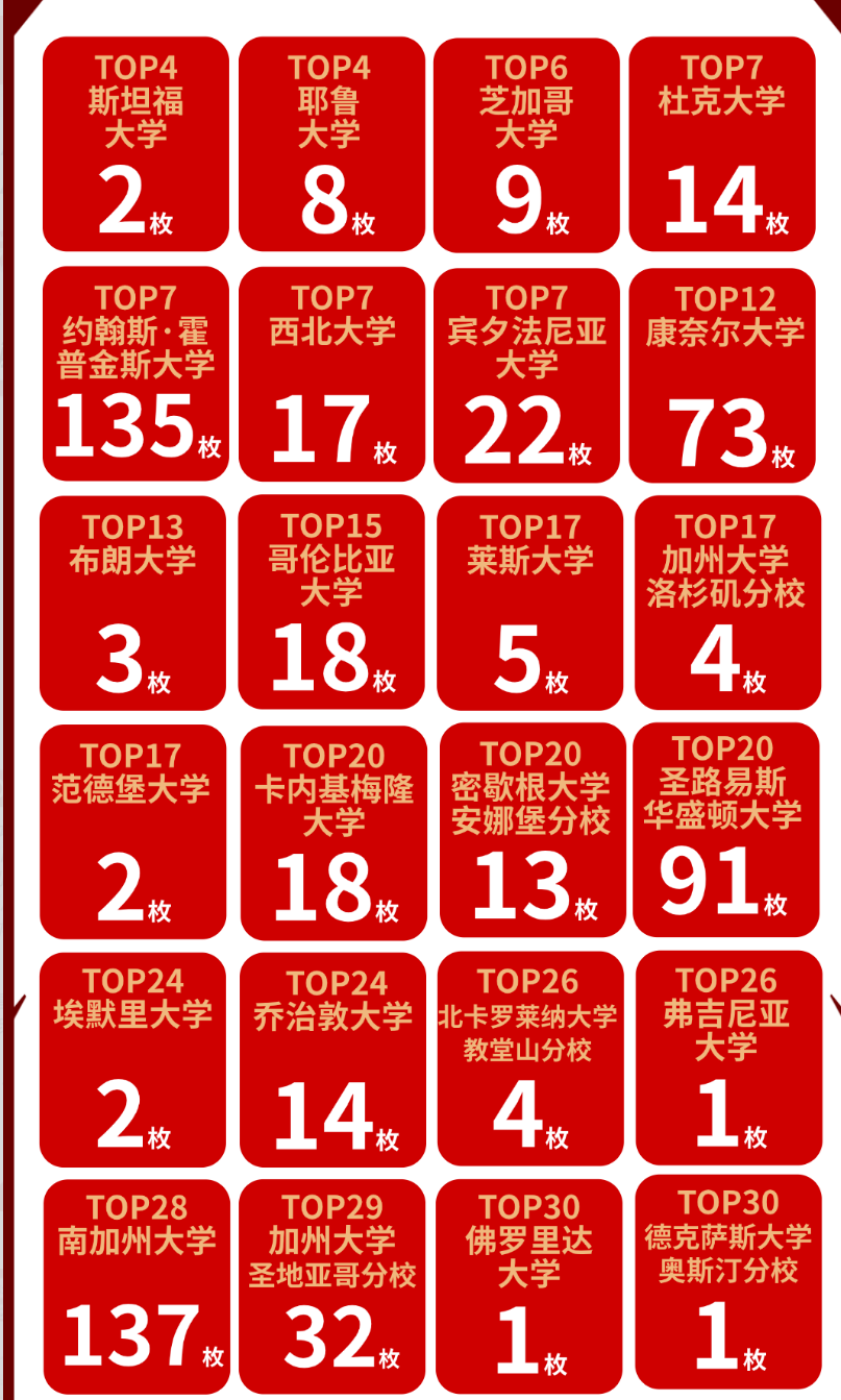 千枚美研录取来袭｜多组藤校真实申请案例复盘参考