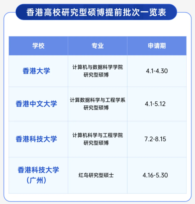 港校博士提前批来袭，你做好准备了吗？