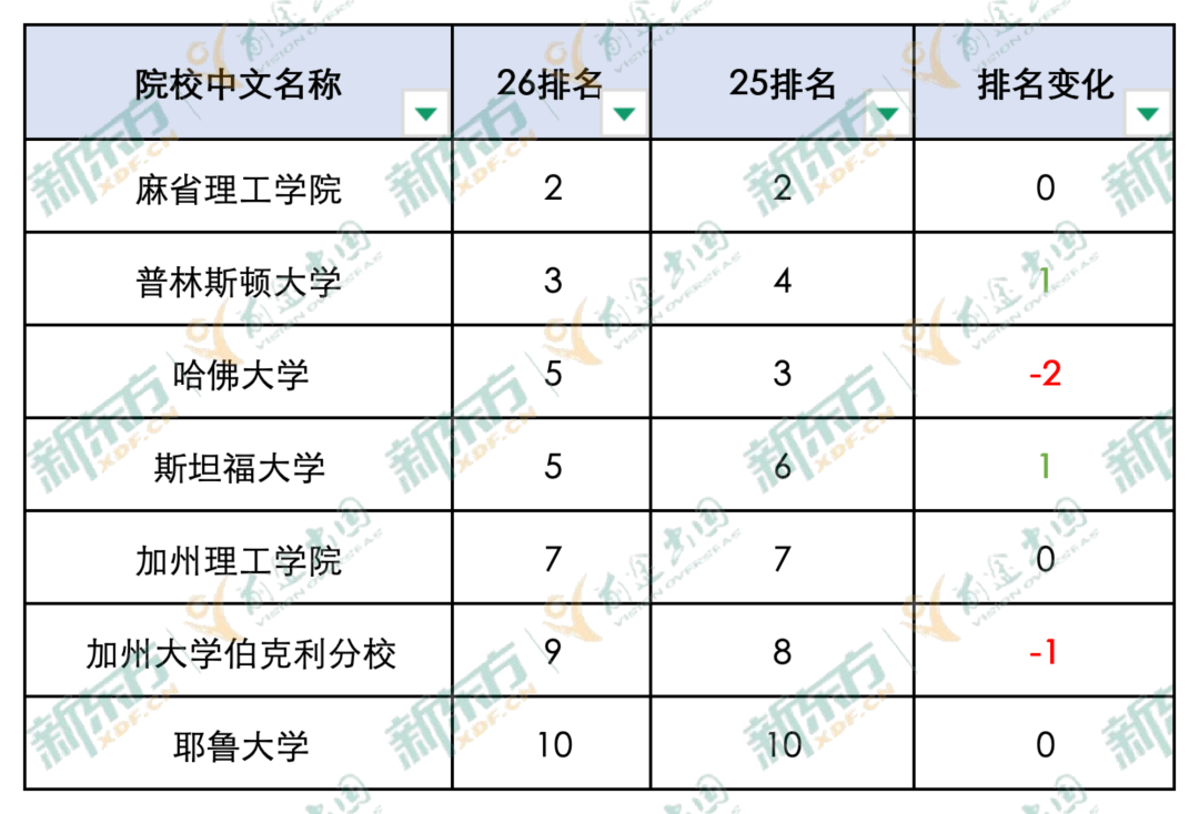 【美国】2026泰晤士世界大学排名发布，美国院校表现如何？