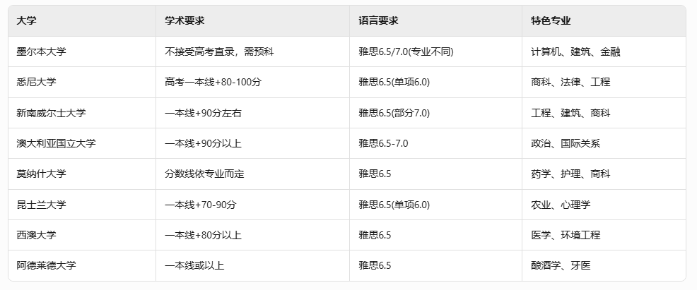 高考后选择澳洲本科留学的多重优势与申请指南