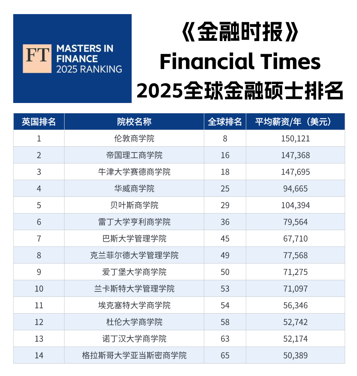 FT全球金融硕士排名权威发布：你的英国选校清单该调整了！