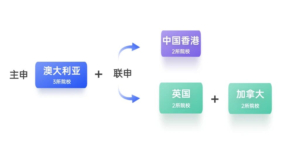 从“被动录取”到“主动选校”，一文告诉你留学内卷怎样破局！
