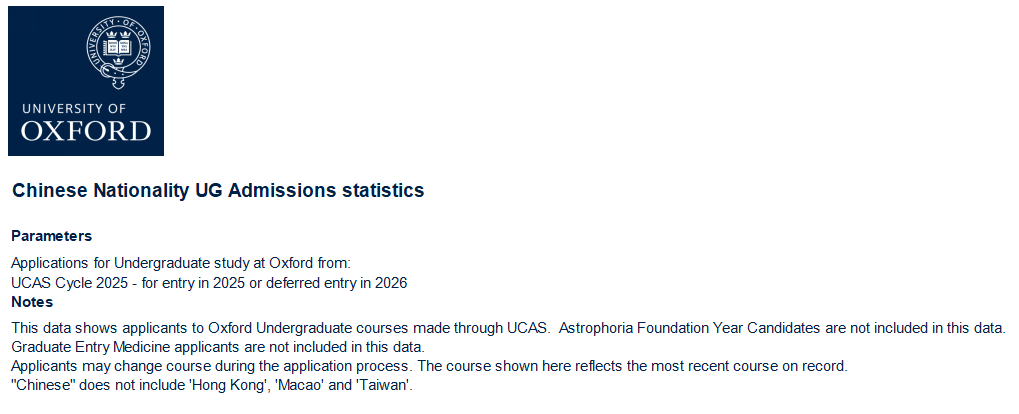 牛津公布2025本科申请数据，每10位中国学生中就有1位被录取？！
