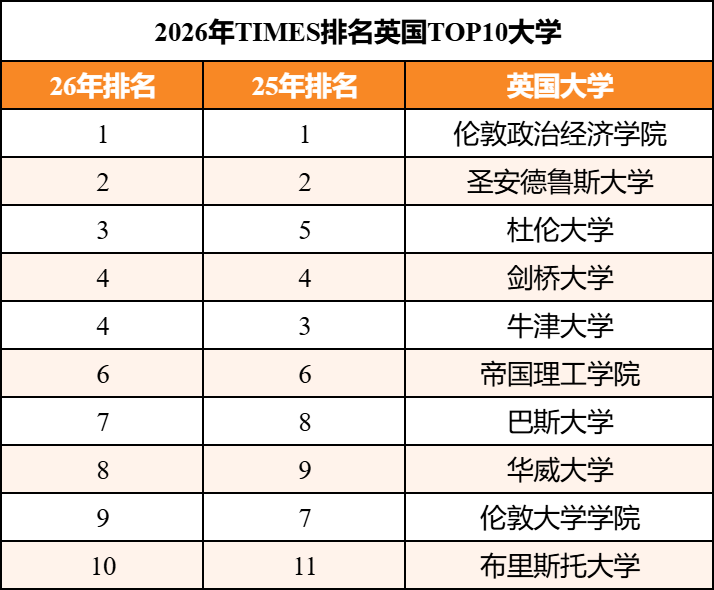 2026TIMES英国大学排行榜发布！牛剑竟无缘前三？！