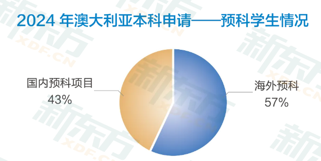 官宣！新东方前途出国联手伍伦贡大学，国内升读澳洲高校再提速