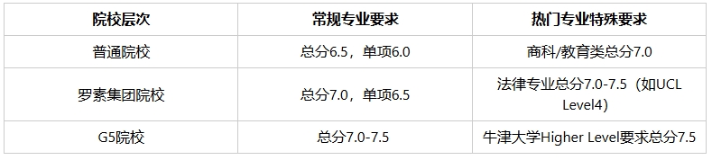 英国留学各阶段雅思要求全解析！一文掌握申请要点！