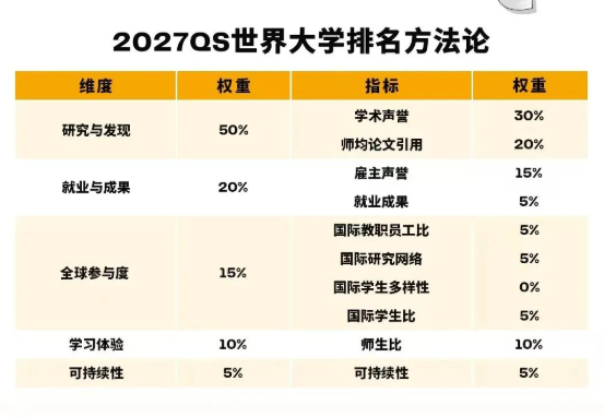 2027QS世界大学排名发布！欧亚院校迎来全面跃升!