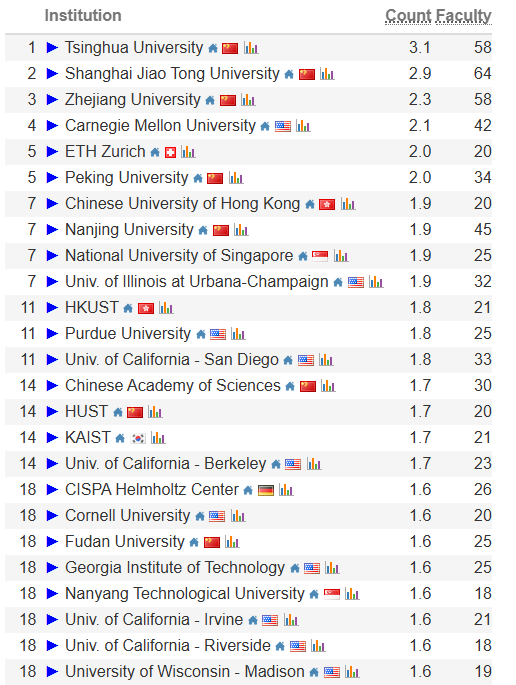 重磅！2026 CSRankings全球计算机科学排名出炉！