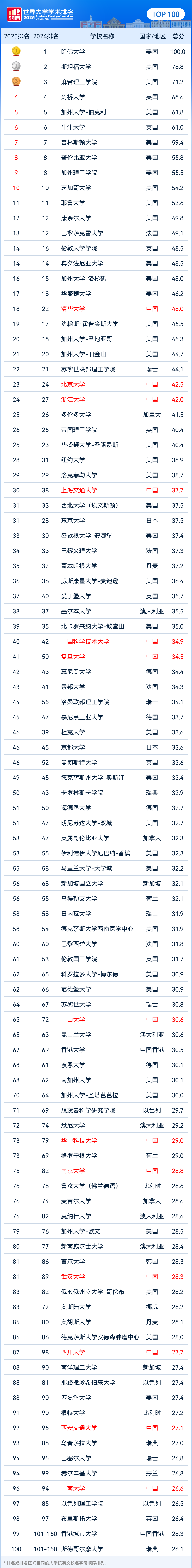 2025软科世界大学学术排行榜正式发布！