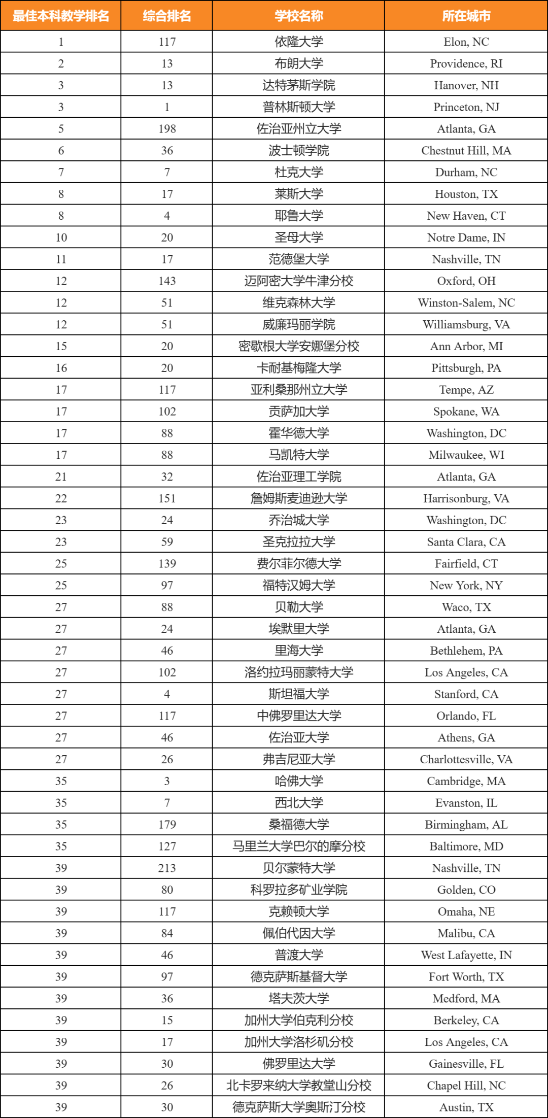 2026全美本科教学排行榜发布！伊隆大学连续5年登顶！