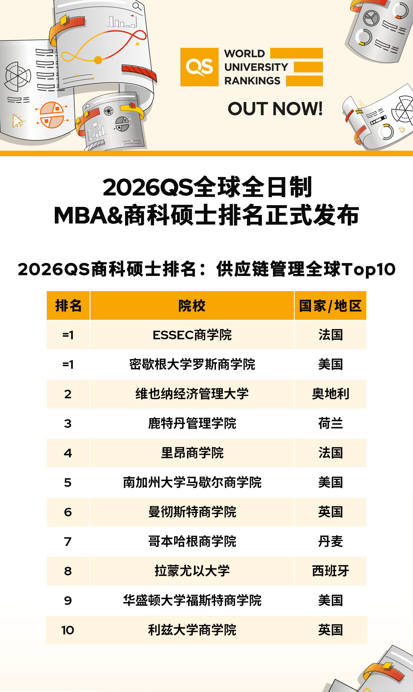 2026QS MBA&商科硕士排名公布！美国领跑，欧亚强势突围