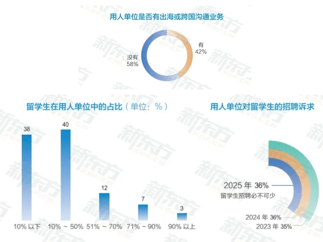 2024年留学回国49.5万人 同比增长19.1%，回国发展迎来新机遇