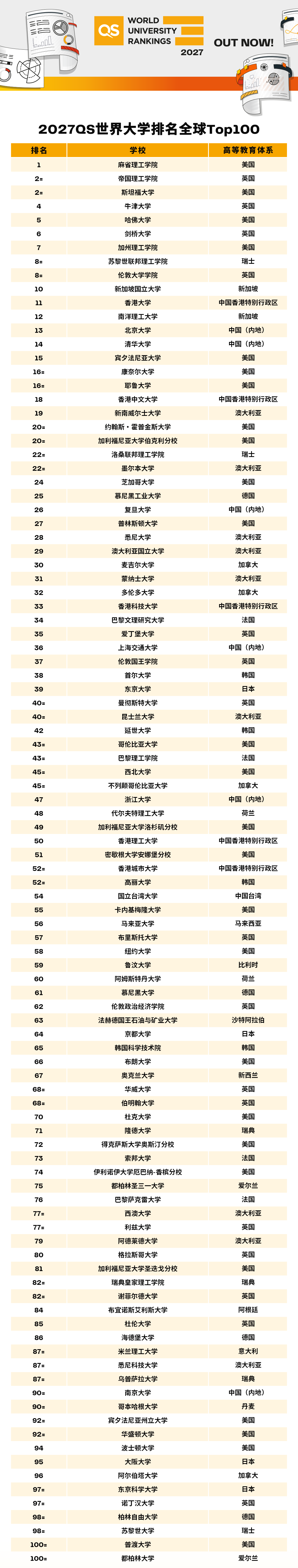 刚刚，2027 QS世界大学排名重磅发布！