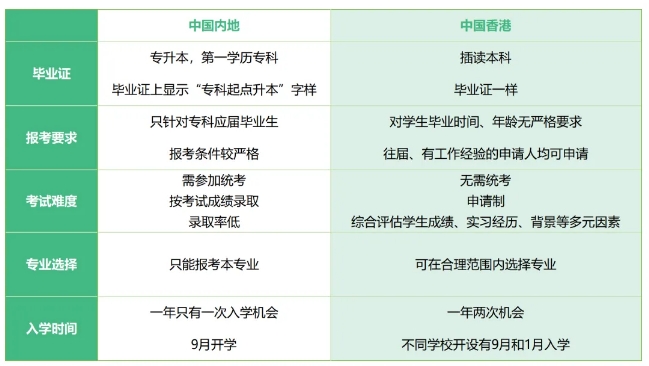 专科直升香港本科，职业发展 + 身份规划全了解