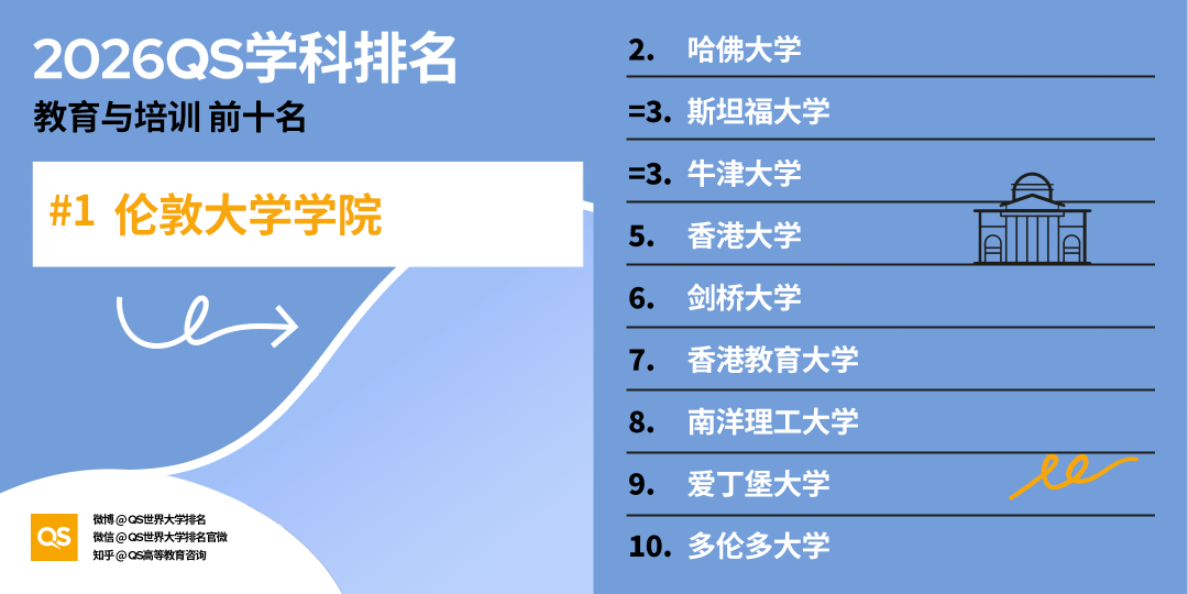 重磅！2026QS世界大学学科排行榜正式发布！