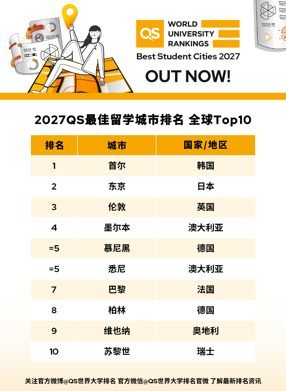 重磅！2027QS最佳留学城市排名正式发布