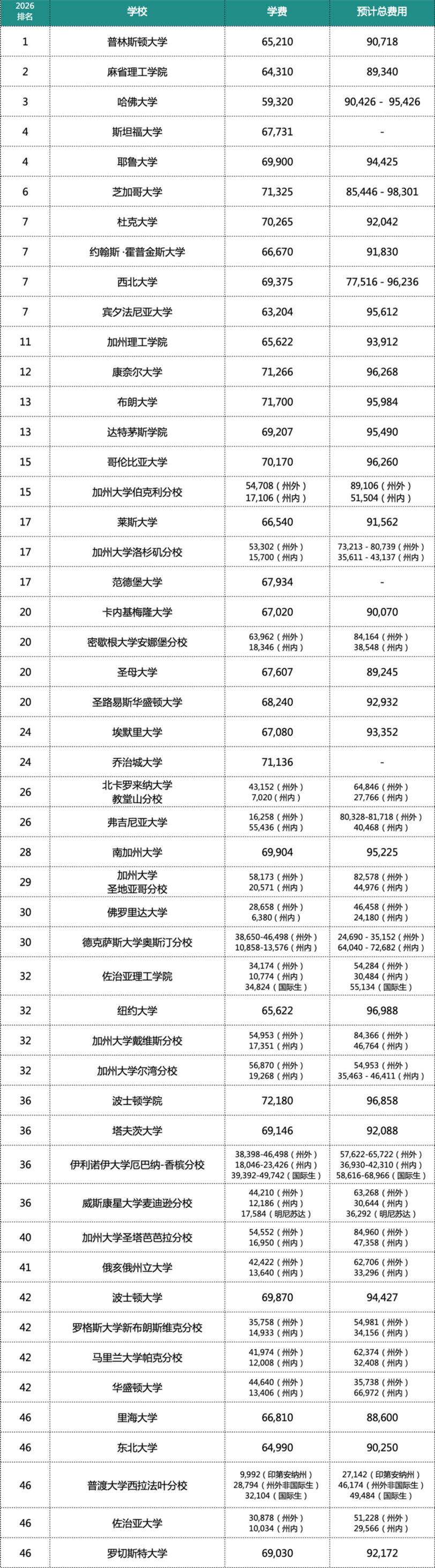 2025-2026学年全美前50综合大学费用汇总！