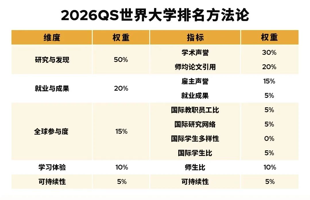 QS 2026全球大学排名出炉！MIT再登顶，港大排名亮眼
