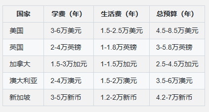 高中留学一年费用明细解析
