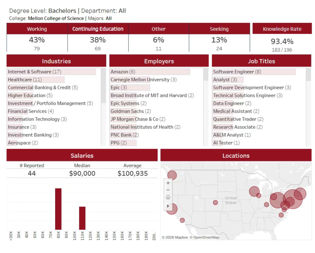 卡耐基梅隆大学公布毕业生就业质量报告，这个专业年薪破百万？