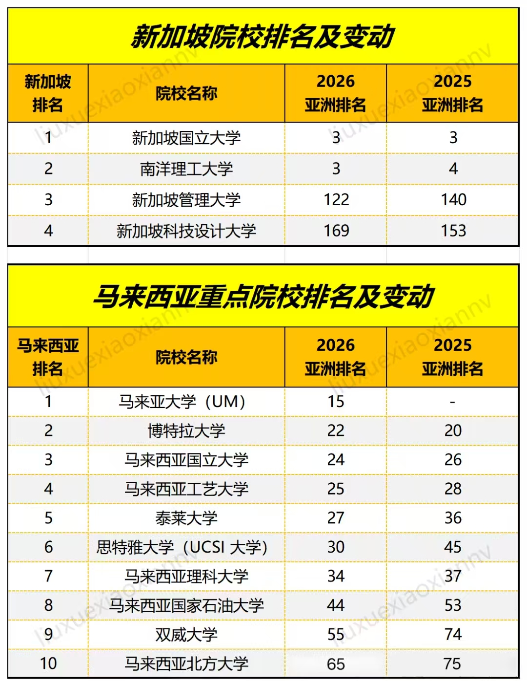 2026年QS亚洲大学排名揭晓：中国高校实力超群，选校攻略请查收