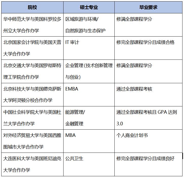 中外合办硕士项目申请高频问题解答：申请篇