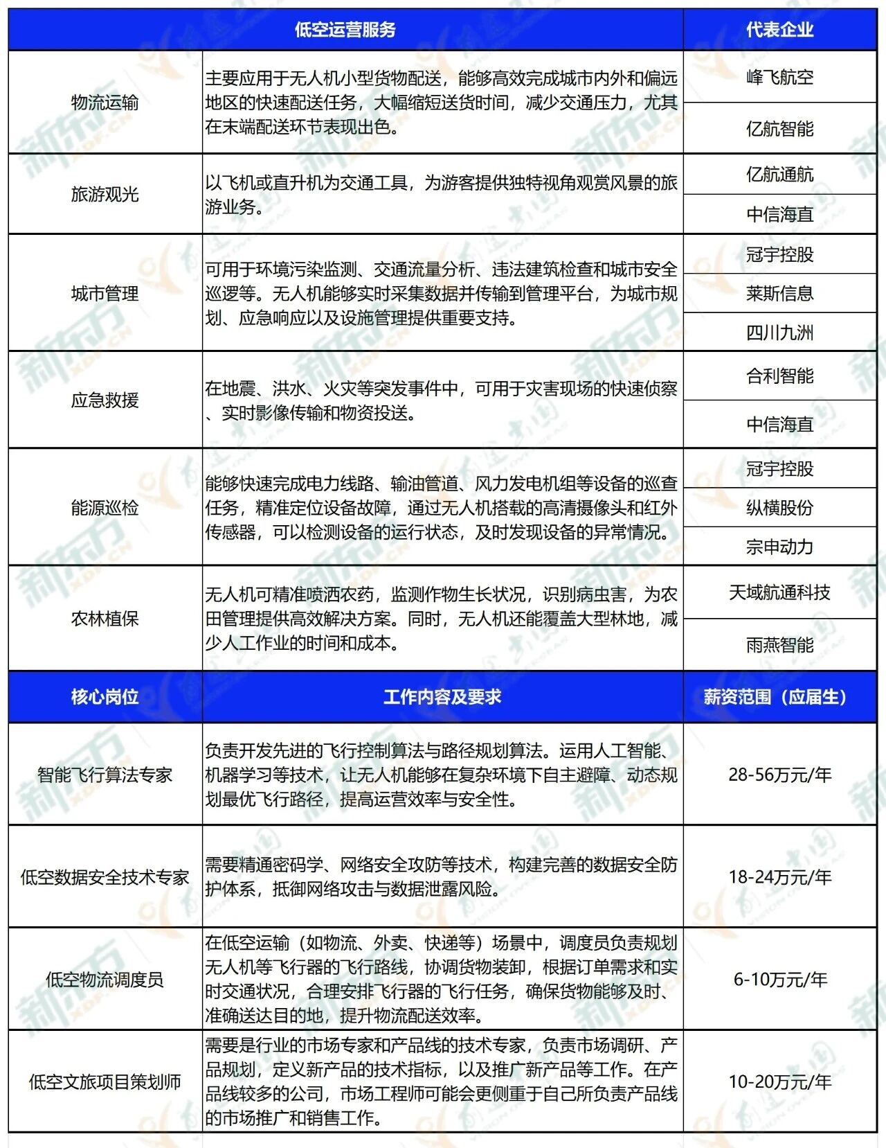 “十五五”定调战略新兴产业！低空经济26W+岗位缺口