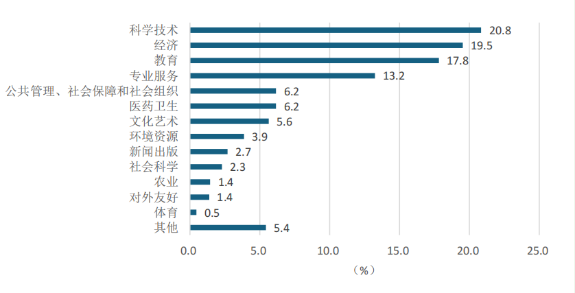 超一半归国留学生年薪达20万？！留学生真实就业情况揭秘！