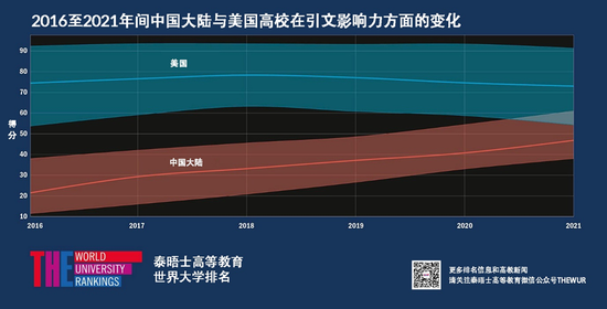 　图：中国大陆高校在研究影响上与美国高校缩小差距