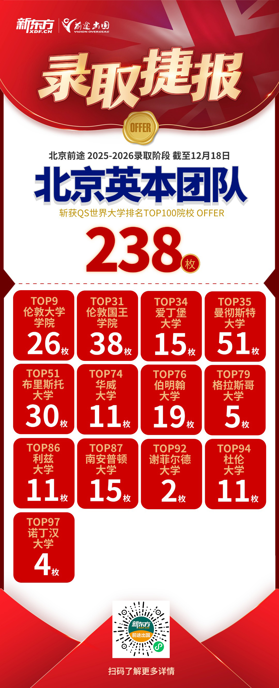 捷报连连！QS前100本科录取共获238枚，G5面邀25枚！