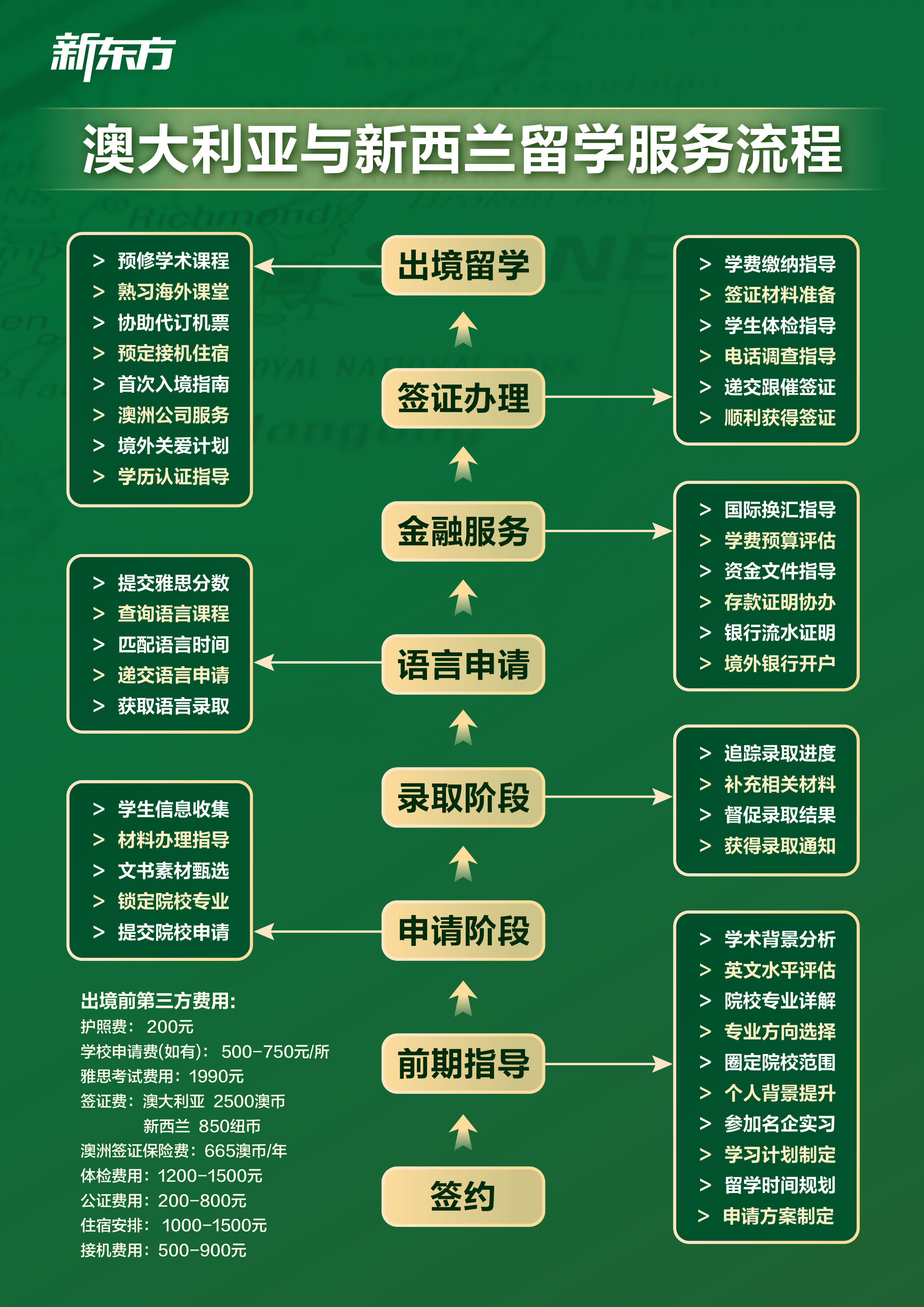 杭州新东方 出国留学｜澳新留学一站式规划：全程分段式服务流程详解