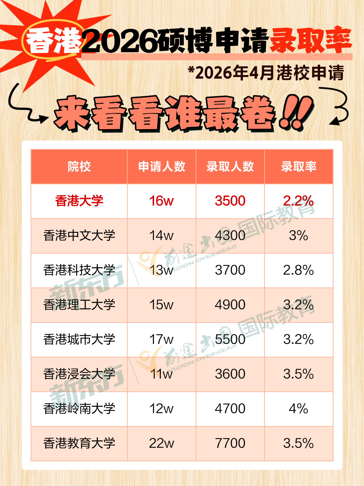 2026年4月港校硕博申请录取率出炉，真是卷啊！