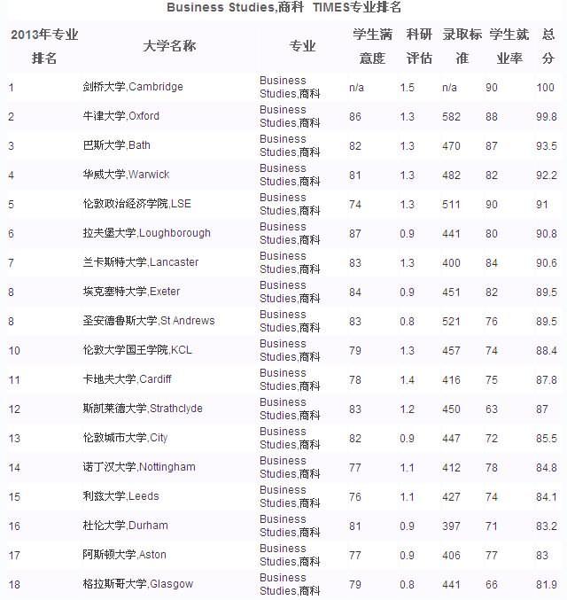 2013年TIMES英国大学商科排名